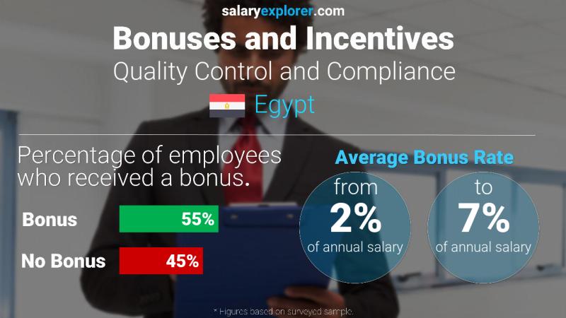 Annual Salary Bonus Rate Egypt Quality Control and Compliance