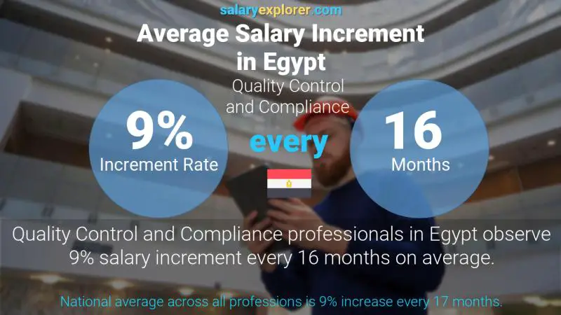 Annual Salary Increment Rate Egypt Quality Control and Compliance
