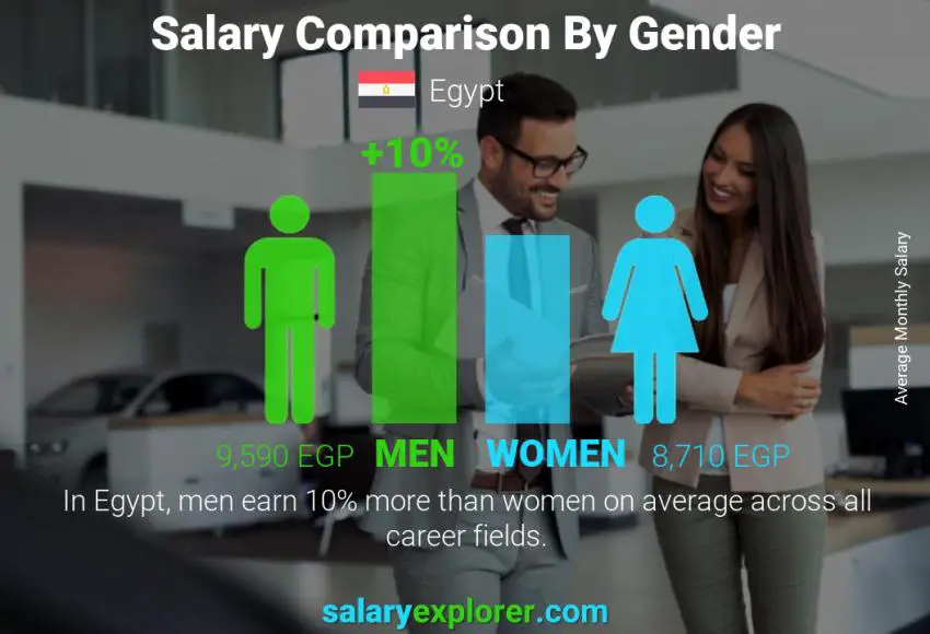 Salary comparison by gender monthly Egypt
