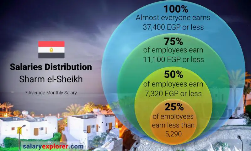 Median and salary distribution Sharm el-Sheikh monthly