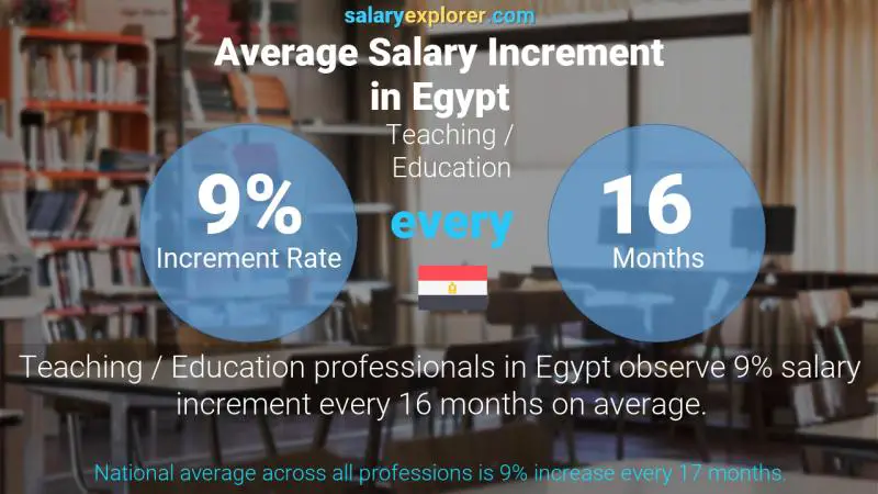 Annual Salary Increment Rate Egypt Teaching / Education