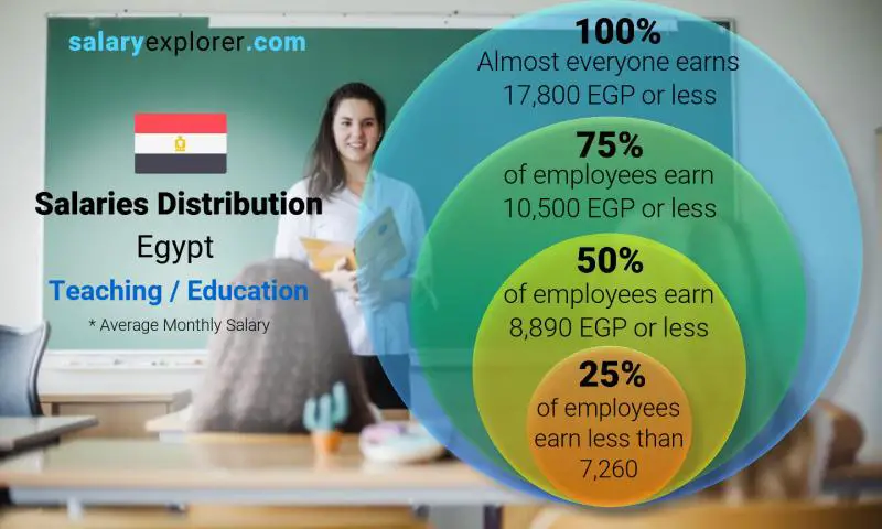 Median and salary distribution Egypt Teaching / Education monthly