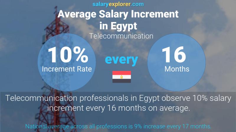 Annual Salary Increment Rate Egypt Telecommunication