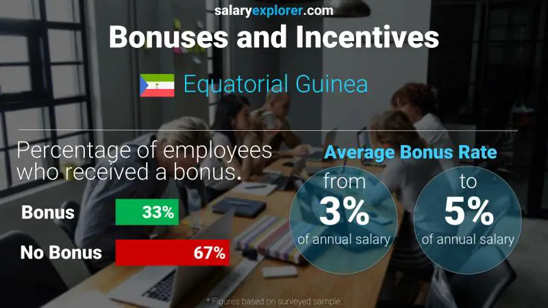 Annual Salary Bonus Rate Equatorial Guinea