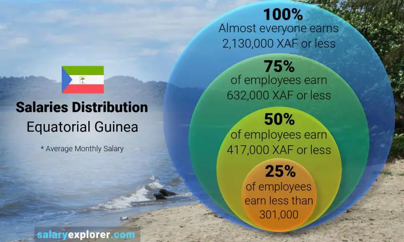 Median and salary distribution Equatorial Guinea monthly