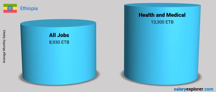 Health And Medical Average Salaries In Ethiopia The Complete Guide