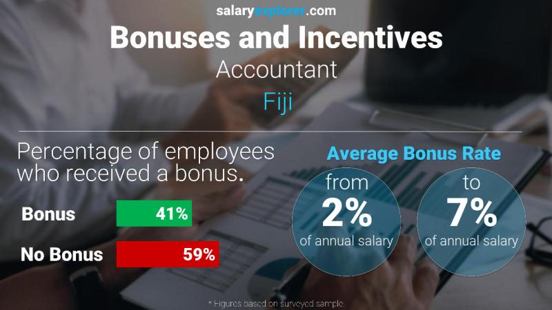 Annual Salary Bonus Rate Fiji Accountant