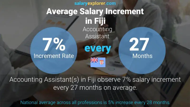 Annual Salary Increment Rate Fiji Accounting Assistant