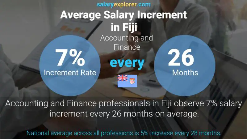 Annual Salary Increment Rate Fiji Accounting and Finance