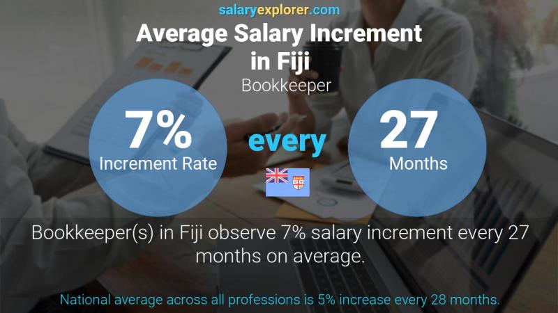 Annual Salary Increment Rate Fiji Bookkeeper
