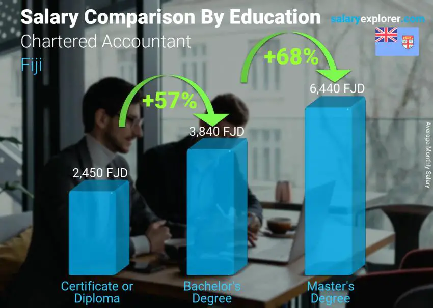 Salary comparison by education level monthly Fiji Chartered Accountant