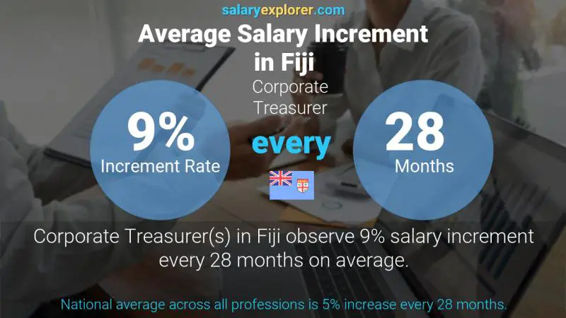 Annual Salary Increment Rate Fiji Corporate Treasurer