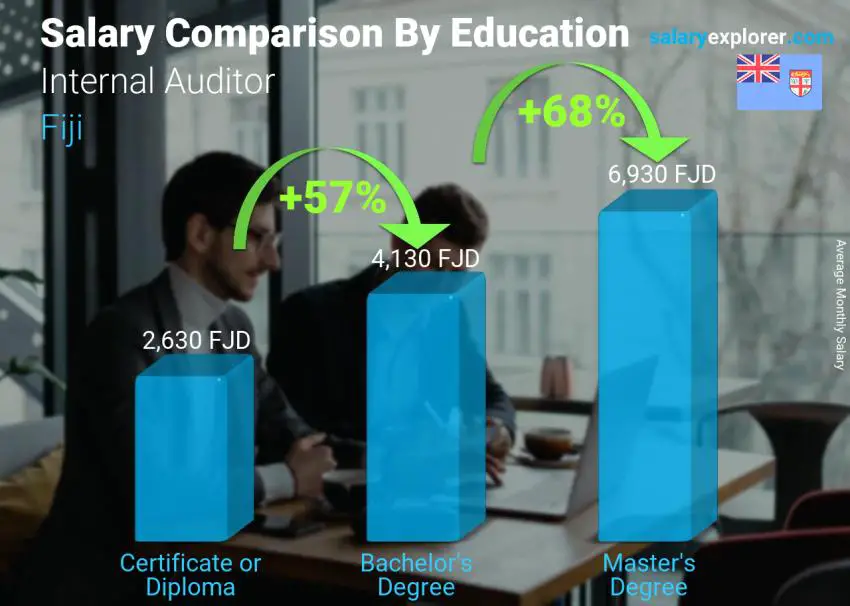 Salary comparison by education level monthly Fiji Internal Auditor
