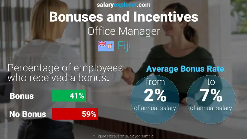 Annual Salary Bonus Rate Fiji Office Manager