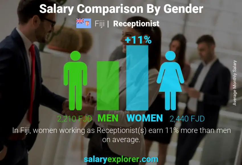 Salary comparison by gender Fiji Receptionist monthly