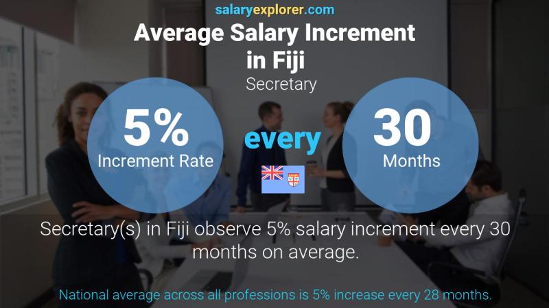 Annual Salary Increment Rate Fiji Secretary