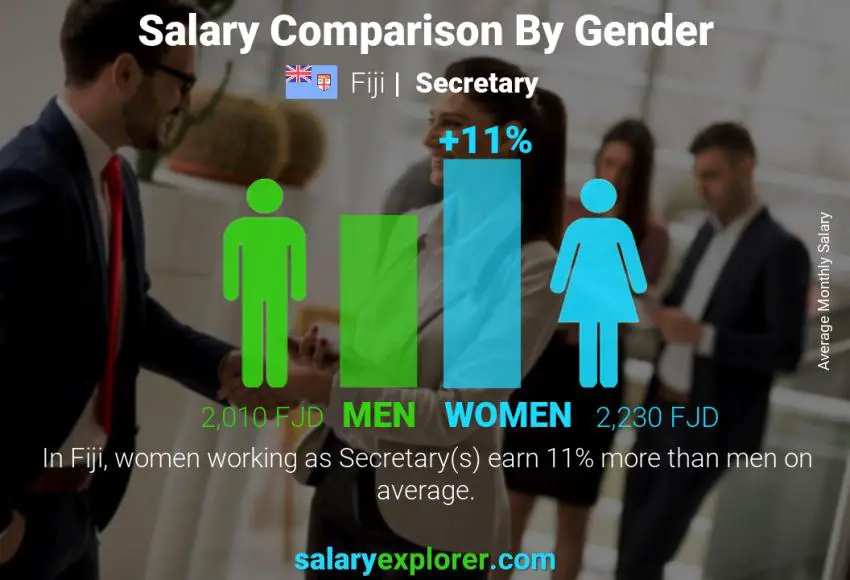 Salary comparison by gender Fiji Secretary monthly