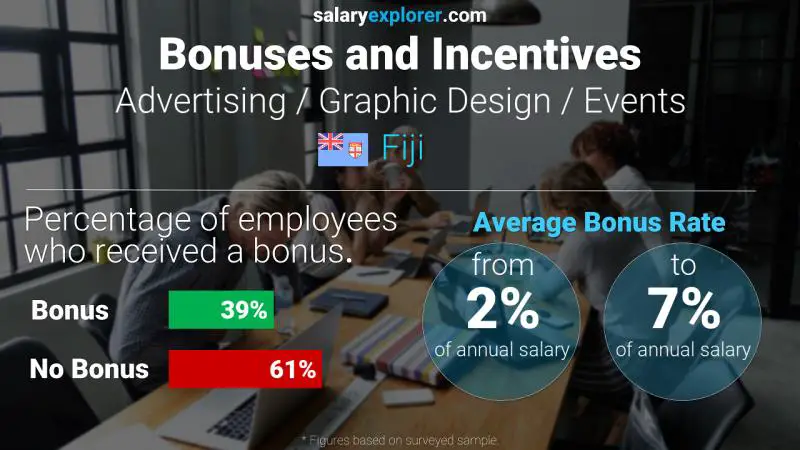 Annual Salary Bonus Rate Fiji Advertising / Graphic Design / Events
