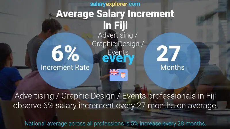 Annual Salary Increment Rate Fiji Advertising / Graphic Design / Events