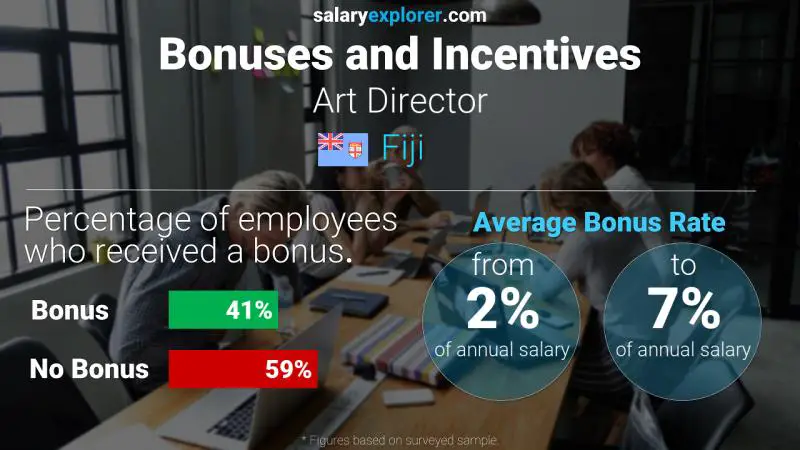 Annual Salary Bonus Rate Fiji Art Director