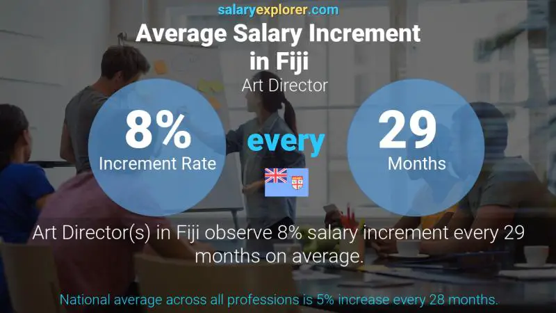 Annual Salary Increment Rate Fiji Art Director