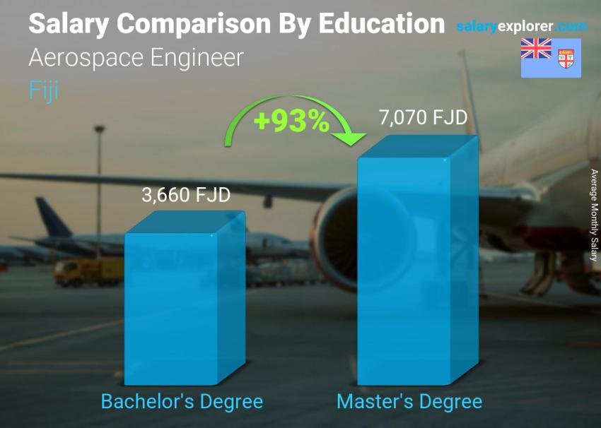 Salary comparison by education level monthly Fiji Aerospace Engineer