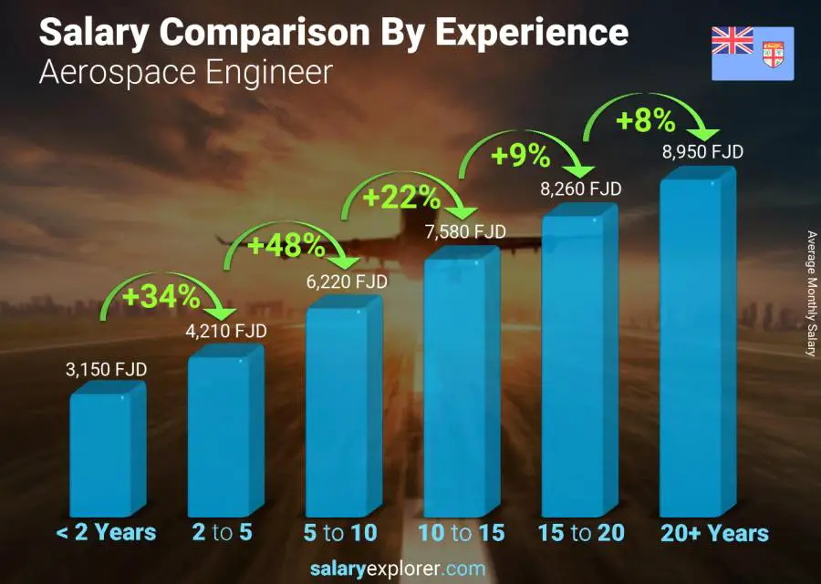 Salary comparison by years of experience monthly Fiji Aerospace Engineer