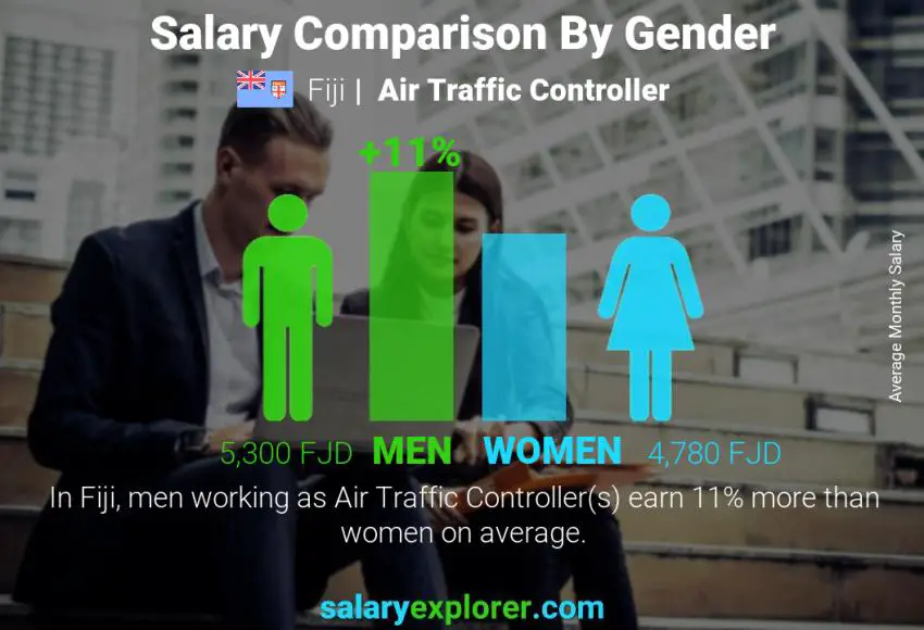 Salary comparison by gender Fiji Air Traffic Controller monthly