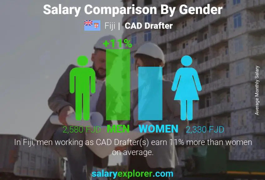 Salary comparison by gender Fiji CAD Drafter monthly