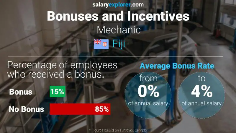 Annual Salary Bonus Rate Fiji Mechanic