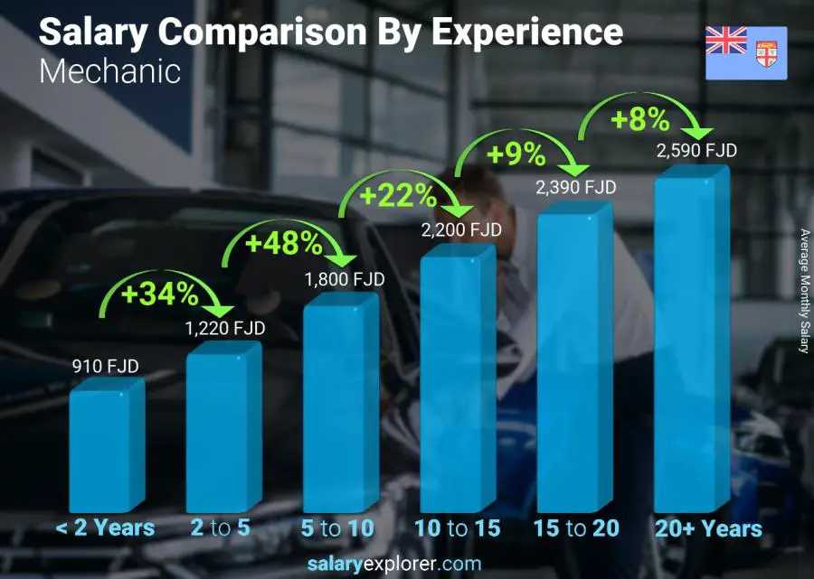 Salary comparison by years of experience monthly Fiji Mechanic