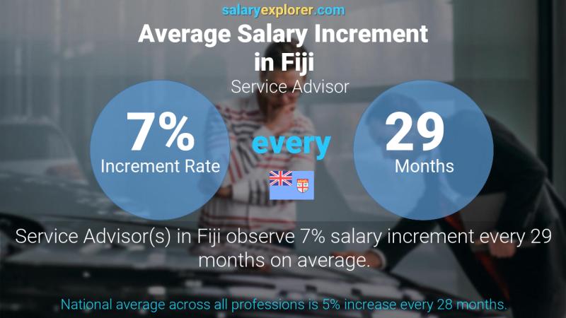 Annual Salary Increment Rate Fiji Service Advisor