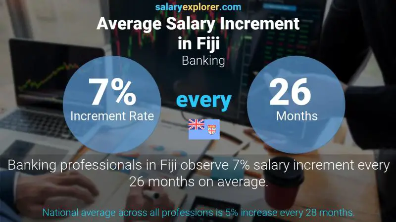 Annual Salary Increment Rate Fiji Banking