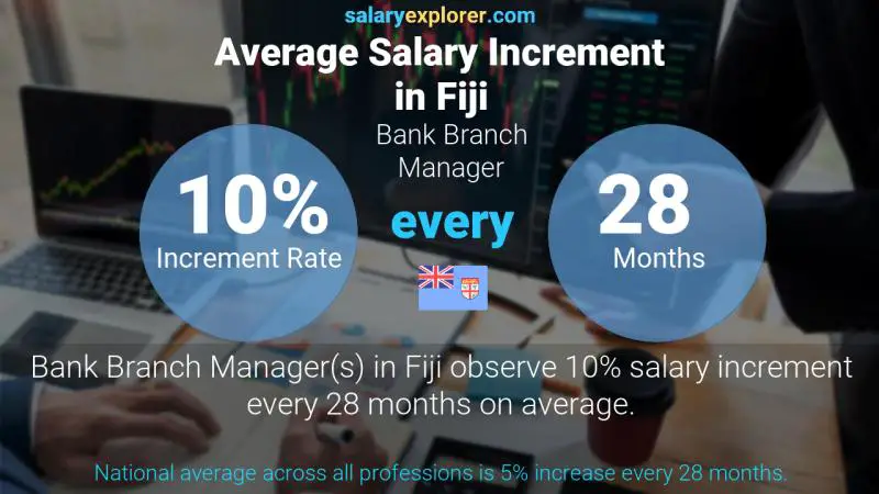 Annual Salary Increment Rate Fiji Bank Branch Manager