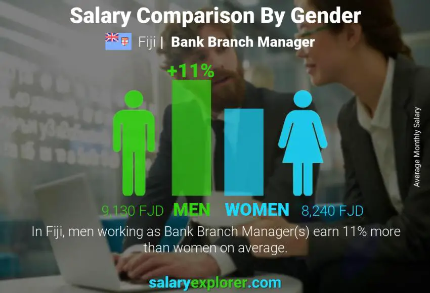 Salary comparison by gender Fiji Bank Branch Manager monthly