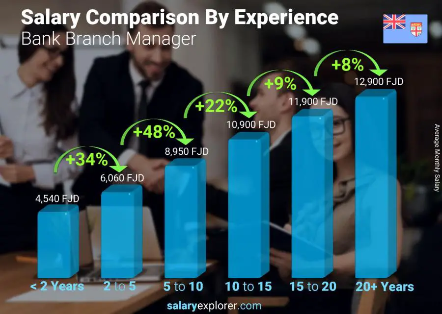 Salary comparison by years of experience monthly Fiji Bank Branch Manager