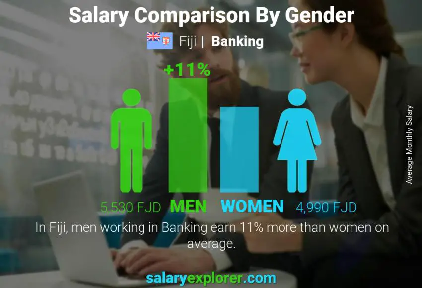 Salary comparison by gender Fiji Banking monthly