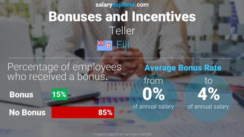 Annual Salary Bonus Rate Fiji Teller