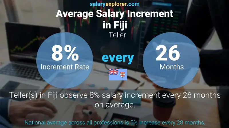 Annual Salary Increment Rate Fiji Teller