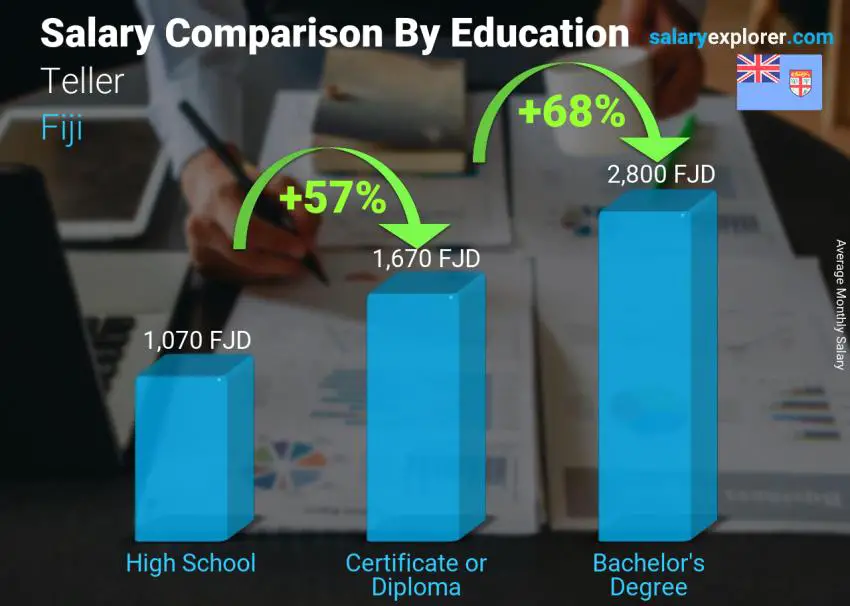 Salary comparison by education level monthly Fiji Teller