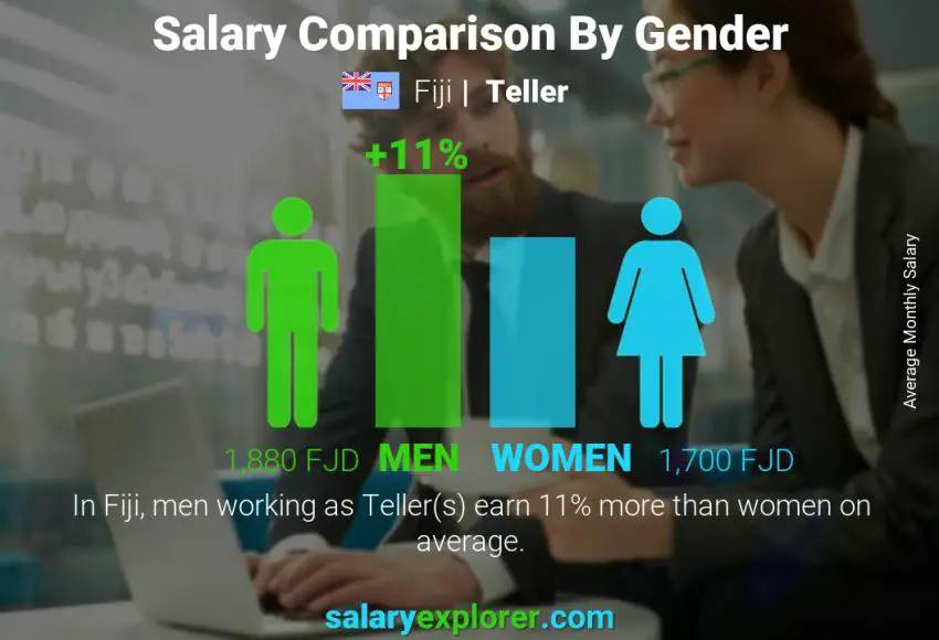 Salary comparison by gender Fiji Teller monthly