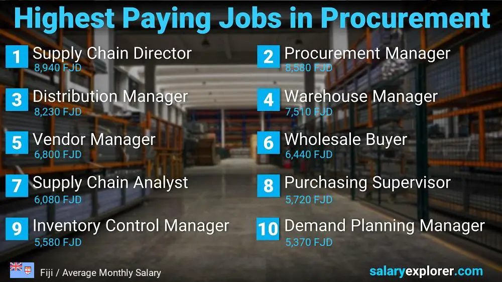 Highest Paying Jobs in Procurement - Fiji