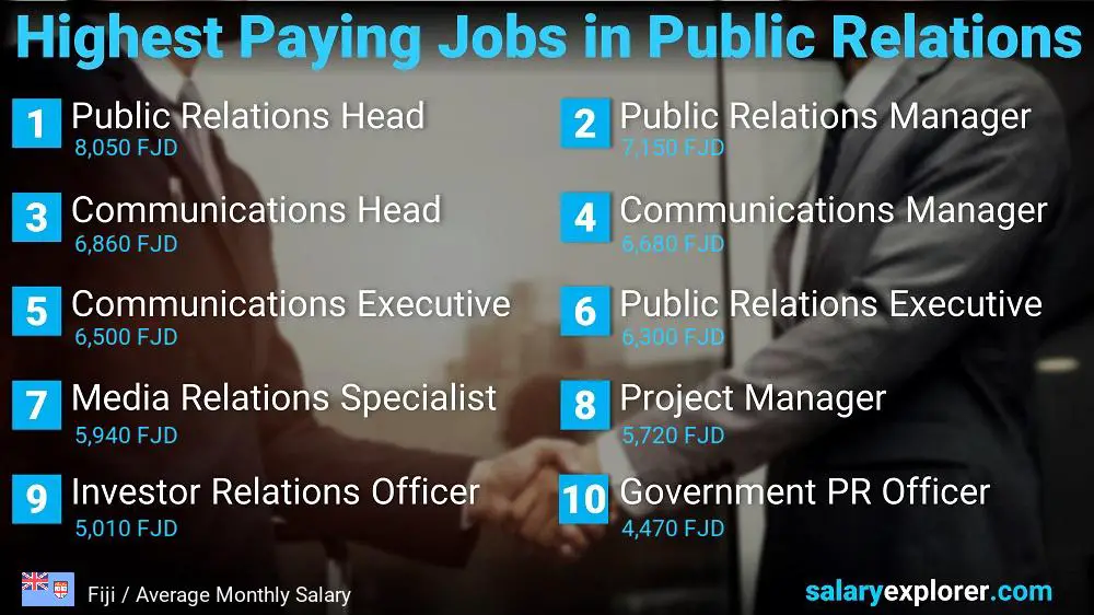 Highest Paying Jobs in Public Relations - Fiji