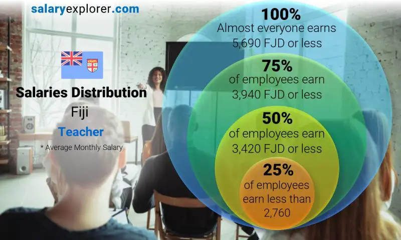 Median and salary distribution Fiji Teacher monthly