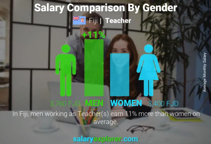 Salary comparison by gender Fiji Teacher monthly