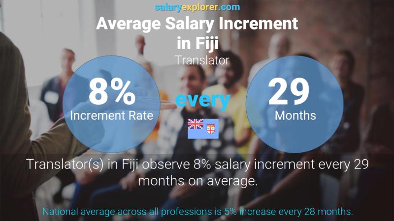 Annual Salary Increment Rate Fiji Translator