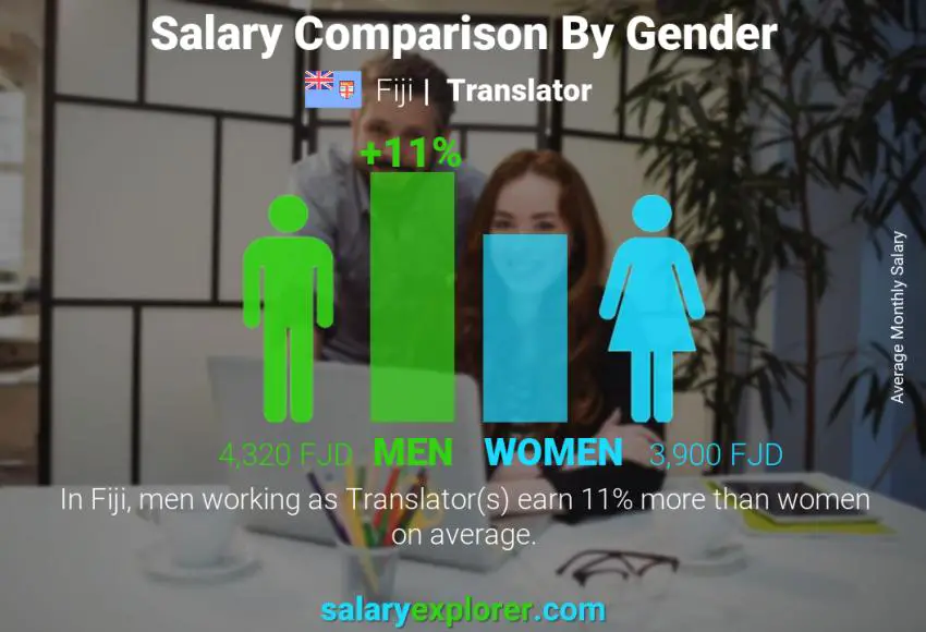 Salary comparison by gender Fiji Translator monthly
