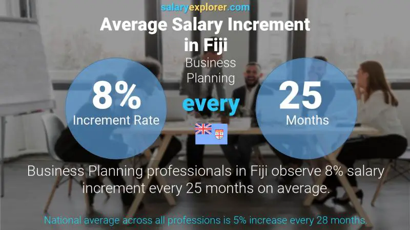 Annual Salary Increment Rate Fiji Business Planning