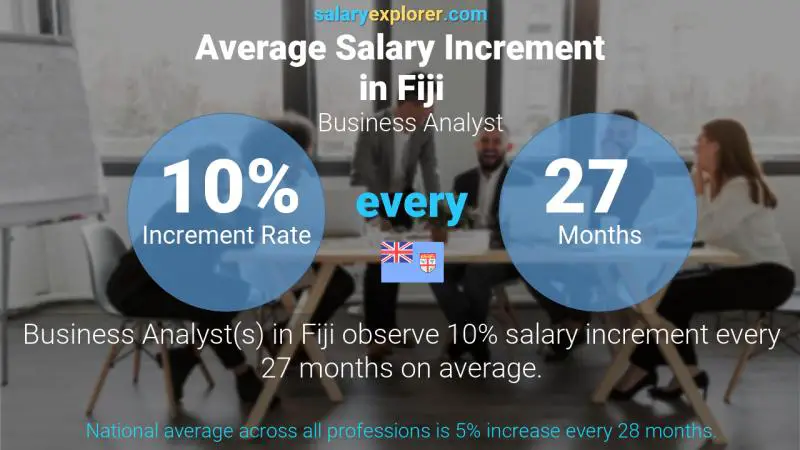 Annual Salary Increment Rate Fiji Business Analyst