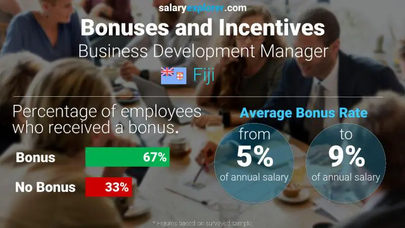 Annual Salary Bonus Rate Fiji Business Development Manager